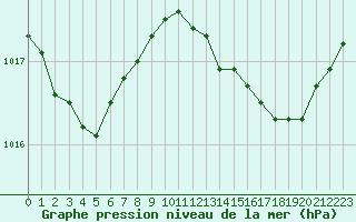 Courbe de la pression atmosphrique pour Vias (34)