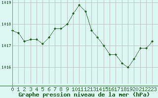 Courbe de la pression atmosphrique pour San Chierlo (It)