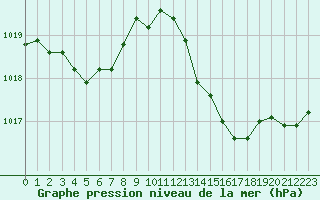 Courbe de la pression atmosphrique pour Six-Fours (83)