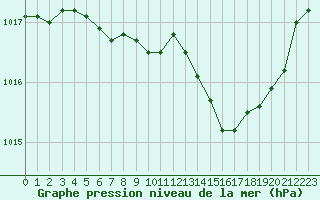 Courbe de la pression atmosphrique pour Boulc (26)