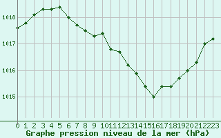 Courbe de la pression atmosphrique pour Pully-Lausanne (Sw)