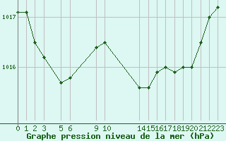 Courbe de la pression atmosphrique pour Recoules de Fumas (48)