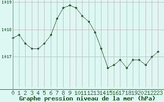 Courbe de la pression atmosphrique pour Gap-Sud (05)