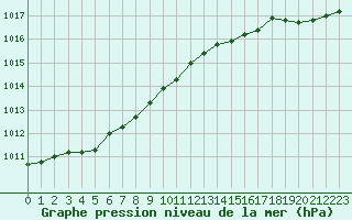 Courbe de la pression atmosphrique pour Brignogan (29)