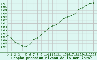 Courbe de la pression atmosphrique pour Sainte-Genevive-des-Bois (91)