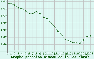 Courbe de la pression atmosphrique pour Florennes (Be)