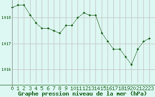 Courbe de la pression atmosphrique pour Bellefontaine (88)