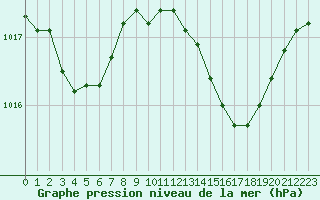 Courbe de la pression atmosphrique pour Figari (2A)