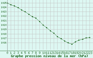 Courbe de la pression atmosphrique pour Suomussalmi Pesio