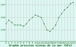 Courbe de la pression atmosphrique pour Saint-Brevin (44)