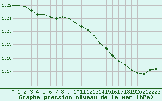 Courbe de la pression atmosphrique pour Herserange (54)