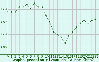 Courbe de la pression atmosphrique pour Gelbelsee