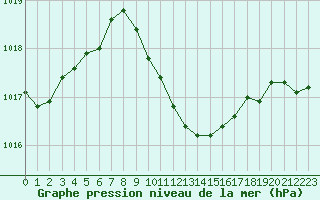 Courbe de la pression atmosphrique pour Mersin