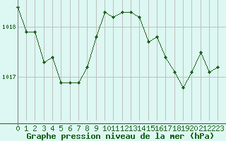 Courbe de la pression atmosphrique pour Pointe de Chassiron (17)