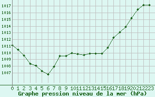 Courbe de la pression atmosphrique pour Mhling