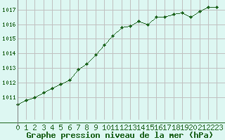 Courbe de la pression atmosphrique pour Pointe du Raz (29)