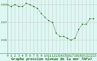 Courbe de la pression atmosphrique pour Sletterhage 