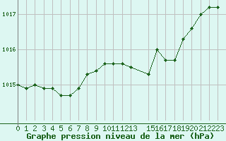 Courbe de la pression atmosphrique pour Charleroi (Be)