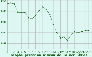 Courbe de la pression atmosphrique pour Ambrieu (01)