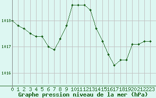 Courbe de la pression atmosphrique pour Castellbell i el Vilar (Esp)