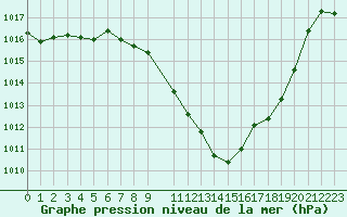 Courbe de la pression atmosphrique pour Bolzano