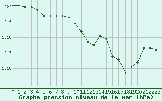 Courbe de la pression atmosphrique pour Ambrieu (01)