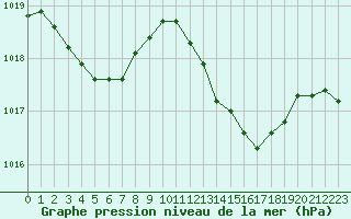 Courbe de la pression atmosphrique pour Istres (13)