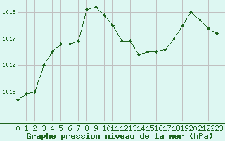 Courbe de la pression atmosphrique pour Retz