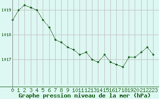 Courbe de la pression atmosphrique pour le bateau LF4Q