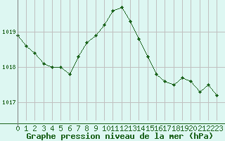 Courbe de la pression atmosphrique pour Les Herbiers (85)