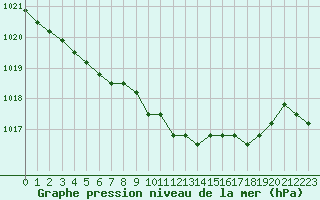 Courbe de la pression atmosphrique pour Croisette (62)