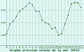 Courbe de la pression atmosphrique pour Berne Liebefeld (Sw)