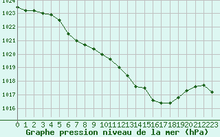 Courbe de la pression atmosphrique pour Stoetten