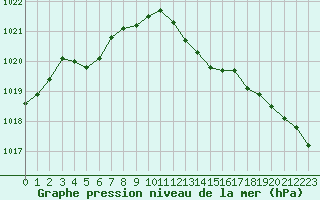 Courbe de la pression atmosphrique pour Grasque (13)