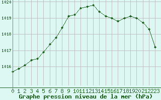 Courbe de la pression atmosphrique pour Grardmer (88)