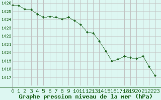 Courbe de la pression atmosphrique pour Gap-Sud (05)