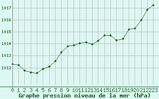 Courbe de la pression atmosphrique pour Millau (12)