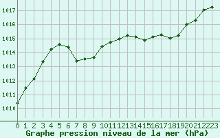 Courbe de la pression atmosphrique pour Cabestany (66)