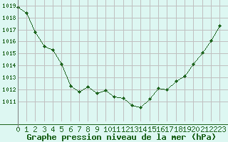 Courbe de la pression atmosphrique pour Ile Rousse (2B)