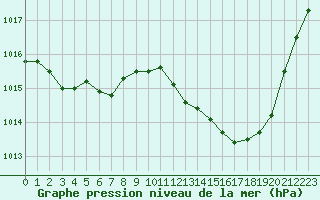 Courbe de la pression atmosphrique pour Vias (34)