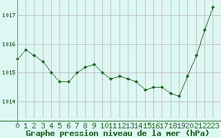 Courbe de la pression atmosphrique pour Bziers Cap d