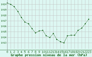 Courbe de la pression atmosphrique pour Gap-Sud (05)