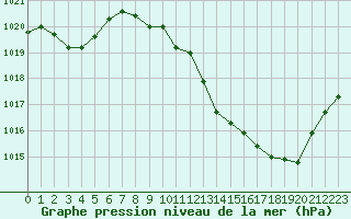 Courbe de la pression atmosphrique pour Millau - Soulobres (12)