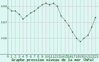 Courbe de la pression atmosphrique pour Narbonne-Ouest (11)