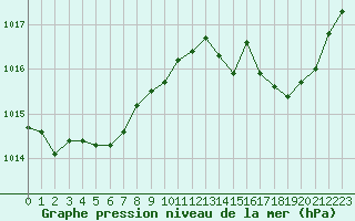 Courbe de la pression atmosphrique pour Aniane (34)