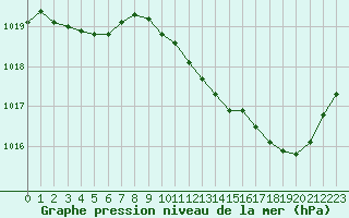 Courbe de la pression atmosphrique pour Aouste sur Sye (26)