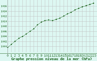 Courbe de la pression atmosphrique pour Locarno (Sw)