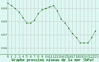 Courbe de la pression atmosphrique pour Leucate (11)