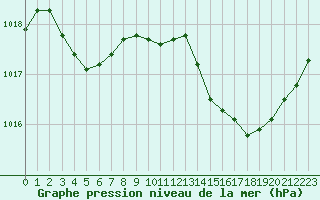 Courbe de la pression atmosphrique pour Herbault (41)