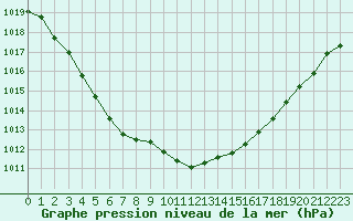 Courbe de la pression atmosphrique pour Bruxelles (Be)